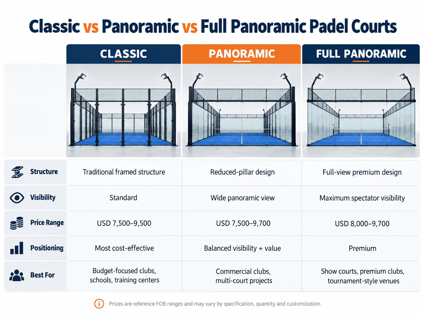 The different between the classic vs panoramic vs full panoramic